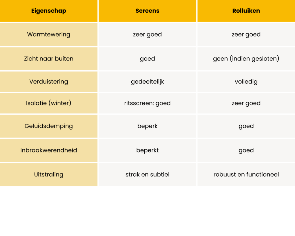 Vergelijkingstabel tussen rolluiken en screens wat zijn de verschillen en waar is elk product goed voor?